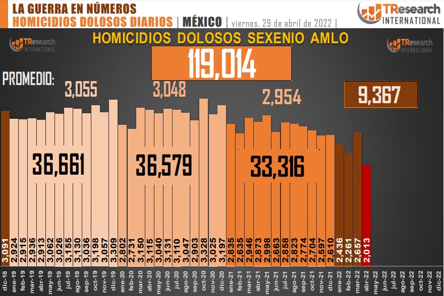 Suman 119 mil 14 homicidios dolosos en lo que va del sexenio - conteo-de-homicidios-dolosos-en-mexico-18