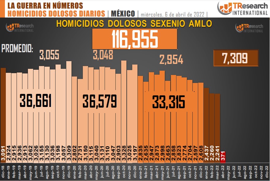 Suman 116 mil 955 homicidios dolosos en lo que va del sexenio - conteo-de-homicidios-dolosos-en-mexico-3