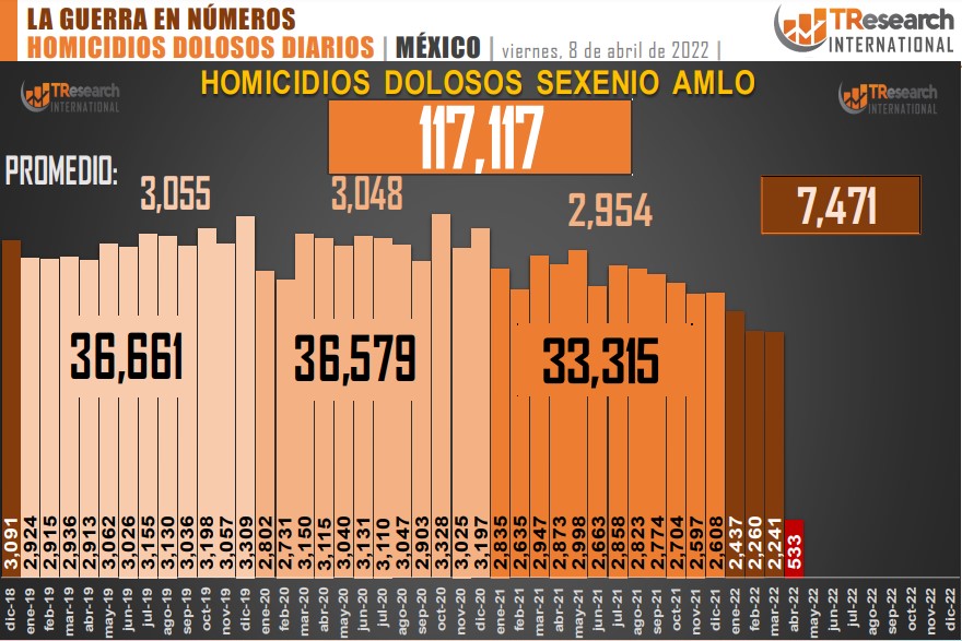 Suman 117 mil 117 homicidios dolosos en lo que va del sexenio - conteo-de-homicidios-dolosos-en-mexico-5