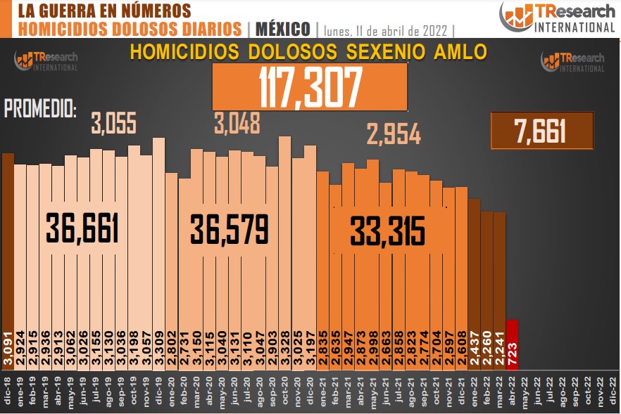 Suman 117 mil 307 homicidios dolosos en lo que va del sexenio - conteo-de-homicidios-dolosos-en-mexico-6