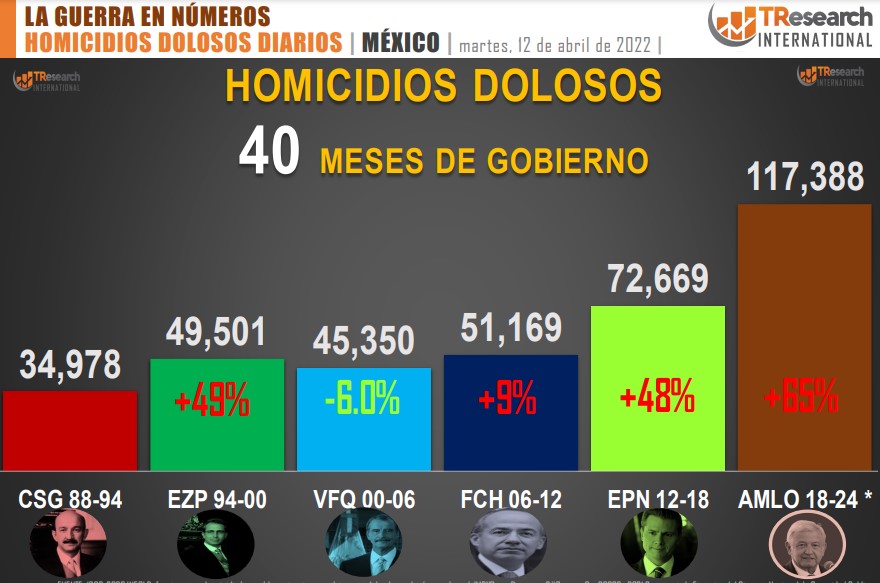 Suman 117 mil 388 homicidios dolosos en lo que va del sexenio - conteo-de-homicidios-dolosos-en-mexico-por-sexenios-7