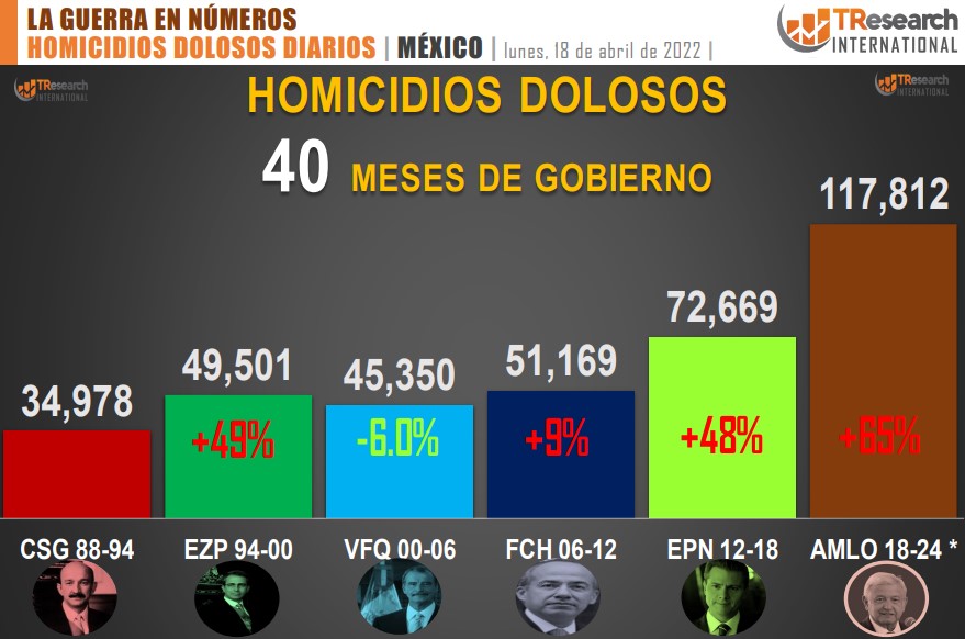 Suman 117 mil 812 homicidios dolosos en lo que va del sexenio - conteo-de-homicidios-dolosos-en-mexico-por-sexenios-9