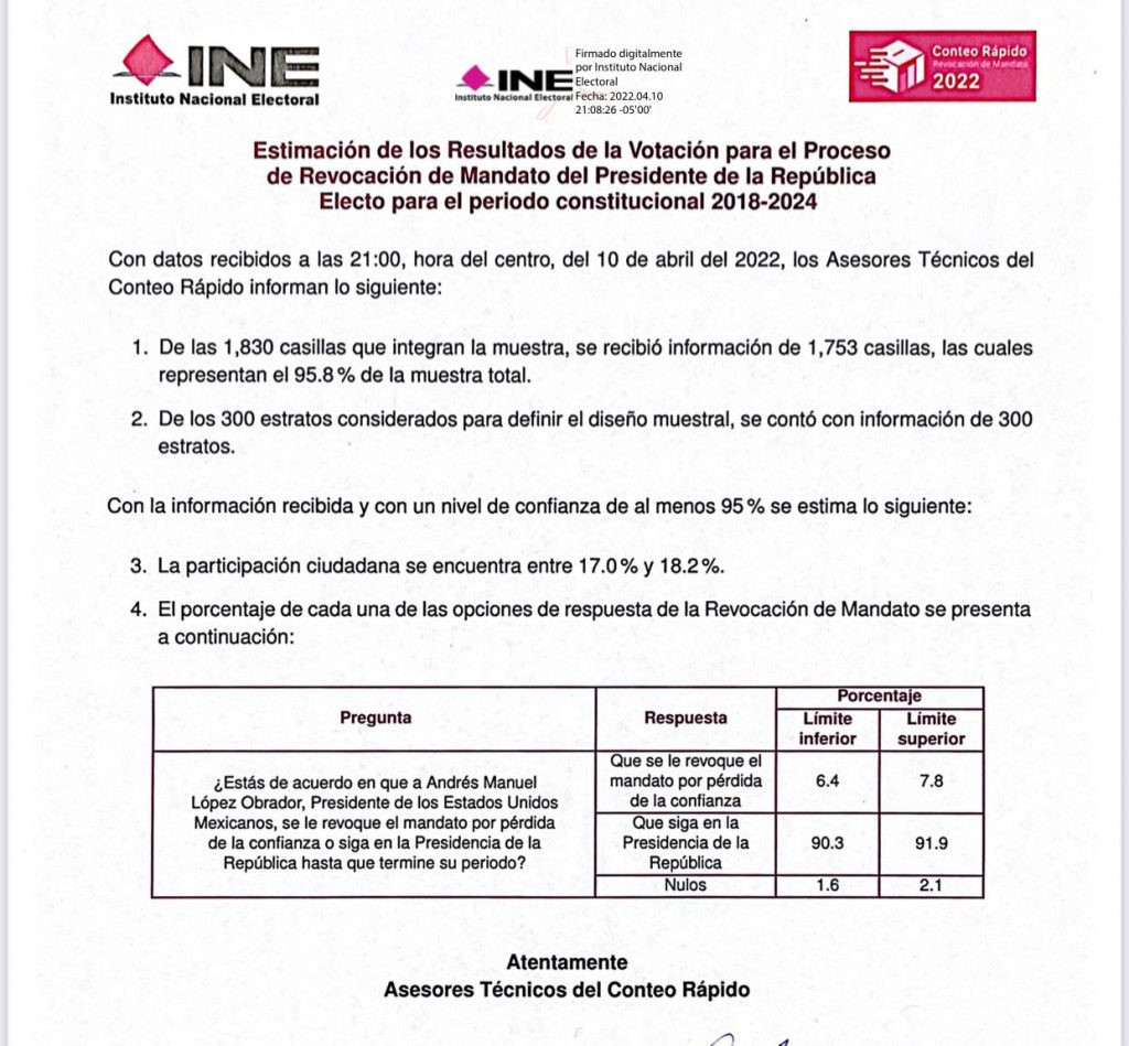 Gana la opción ‘que siga en la Presidencia’; participación ciudadana, entre al 17 y el 18.2% del padrón electoral - gana-la-opcion-que-siga-en-la-presidencia-participacion-ciudadana-entre-al-17-y-el-182-del-padron-electoral-1024x949