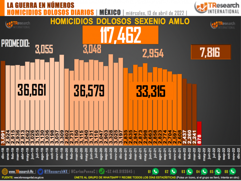Suman 117 mil 462 homicidios dolosos en lo que va del sexenio - homicidios-dolosos-en-mexico1-1024x768