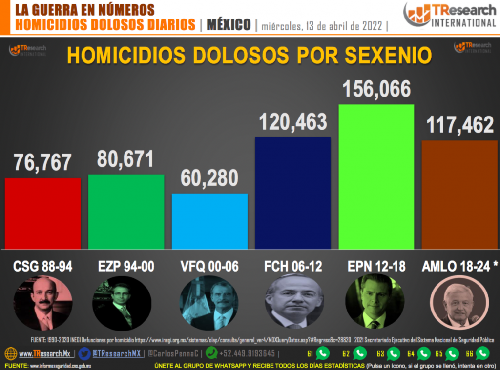 Suman 117 mil 462 homicidios dolosos en lo que va del sexenio - homicidios-dolosos-en-mexico2-1024x759
