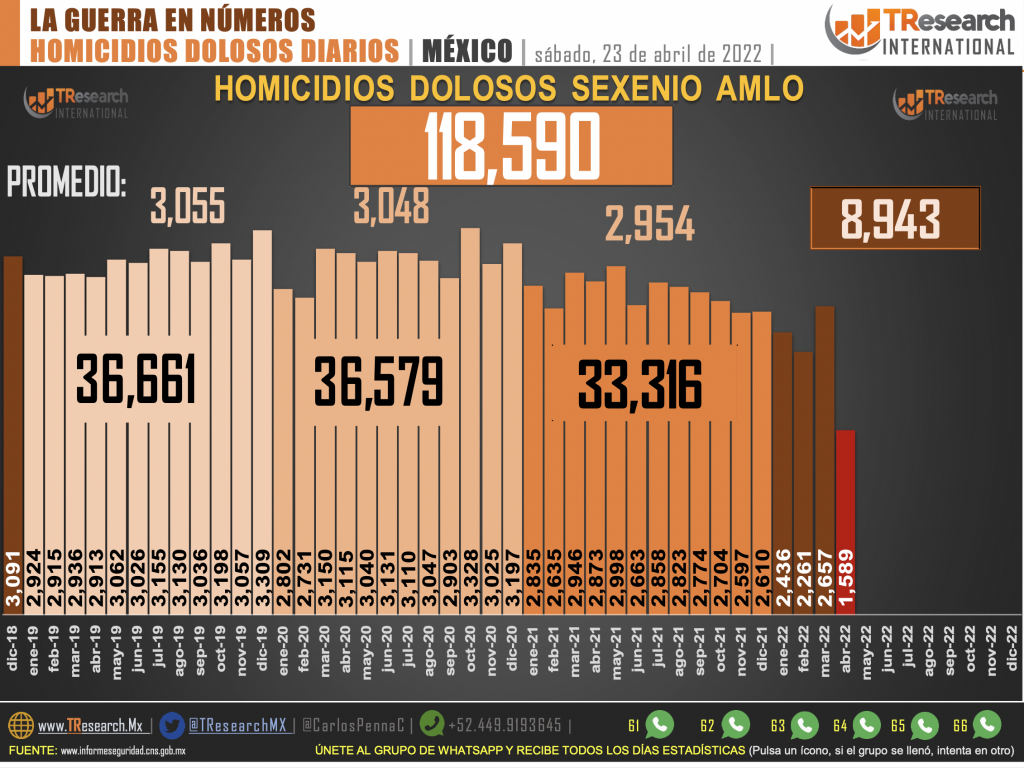 Suman 118 mil 590 homicidios dolosos en lo que va del sexenio - homicidios-en-mexico-2022-04-23-a-las-85420-am-1024x768