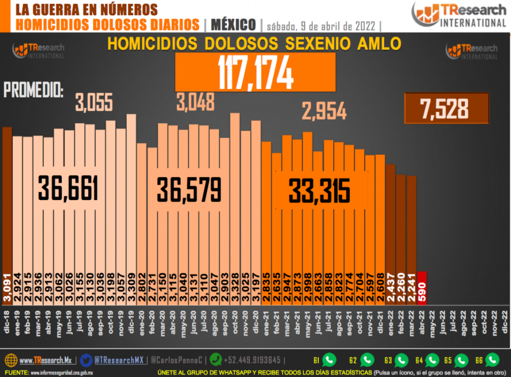 Suman 117 mil 174 homicidios dolosos en lo que va del sexenio - homicidios-en-mexico1-1-1024x757