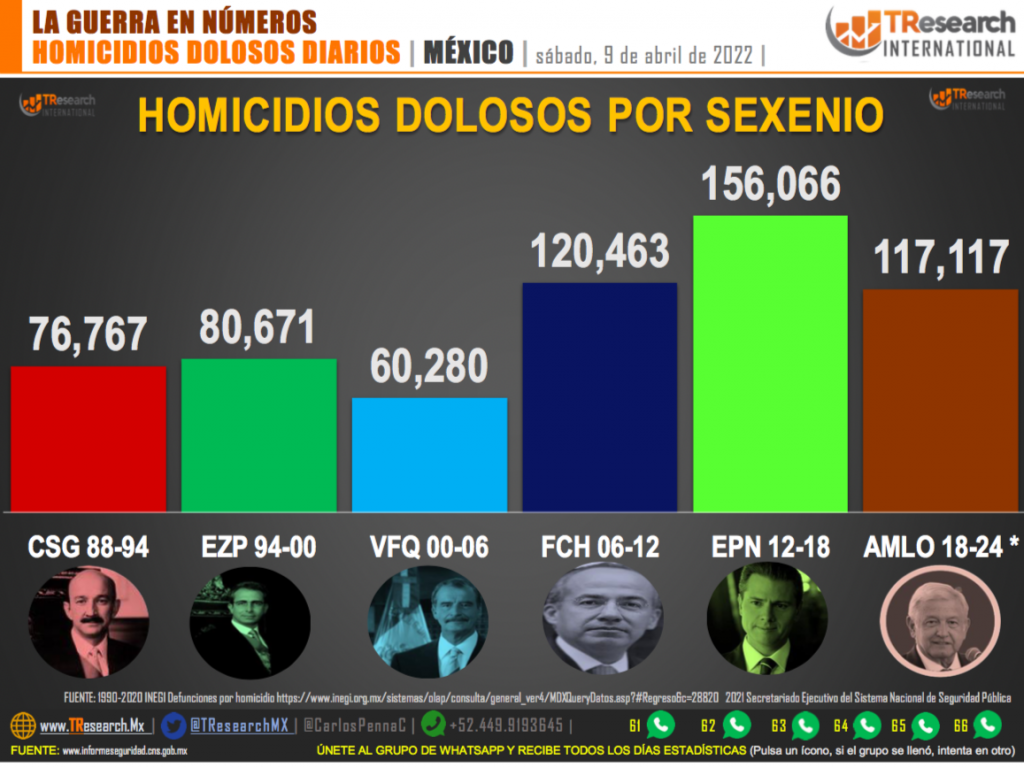 Suman 117 mil 174 homicidios dolosos en lo que va del sexenio - homicidios-en-mexico2-1-1024x768