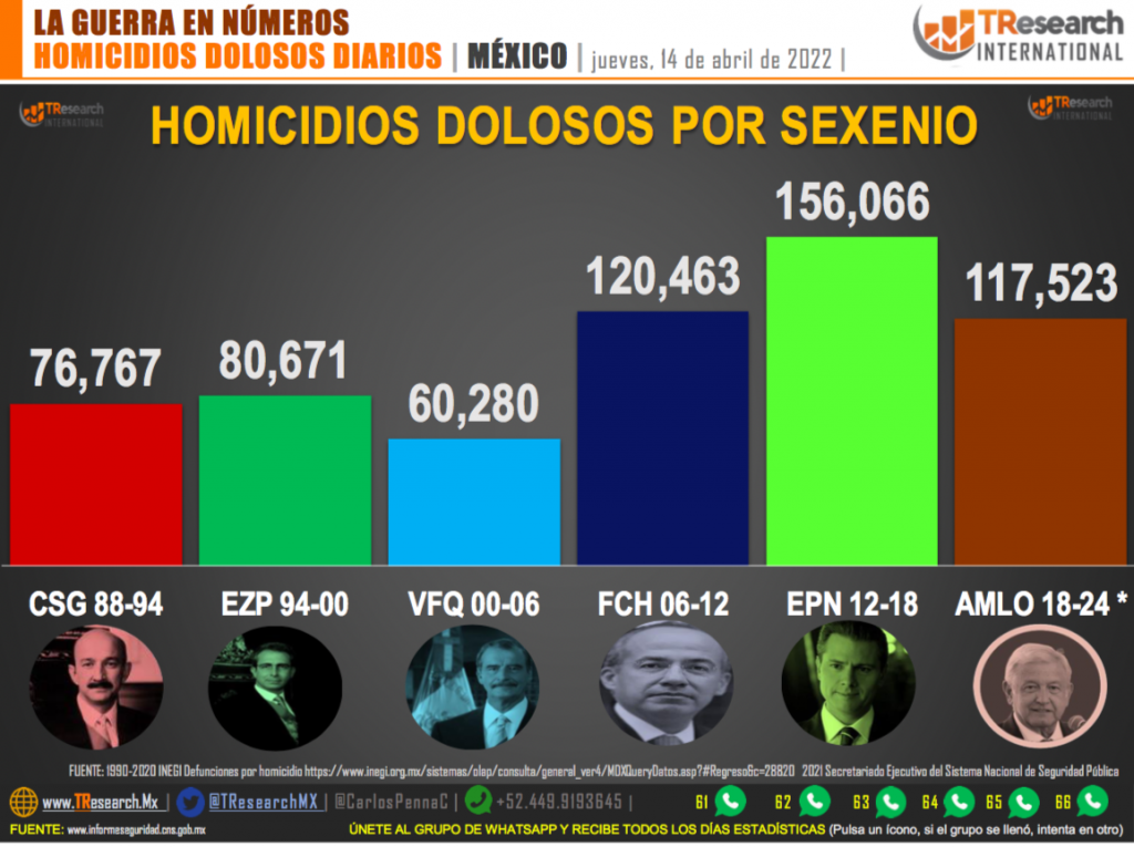 Suman 117 mil 523 homicidios dolosos en lo que va del sexenio - homicidios-en-mexico2-2-1024x765
