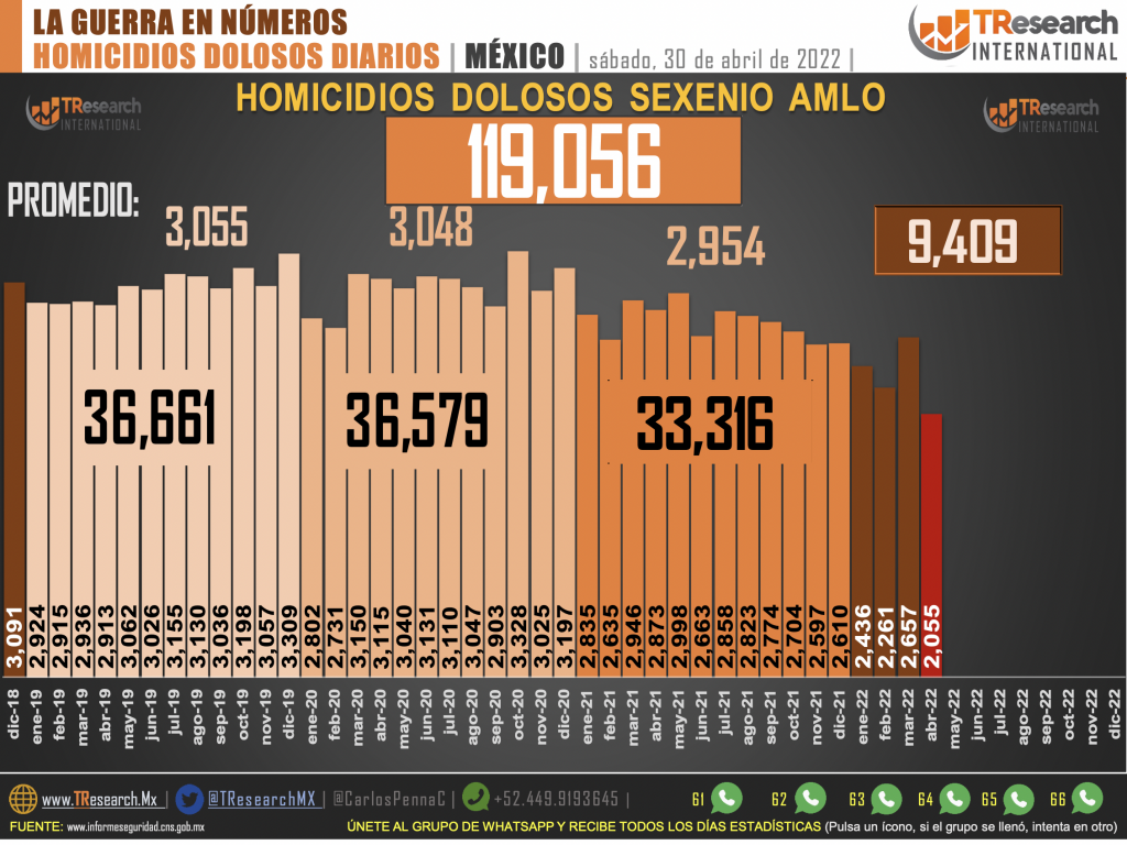 Suman 119 mil 56 homicidios dolosos en lo que va del sexenio - homicidios1-1024x768