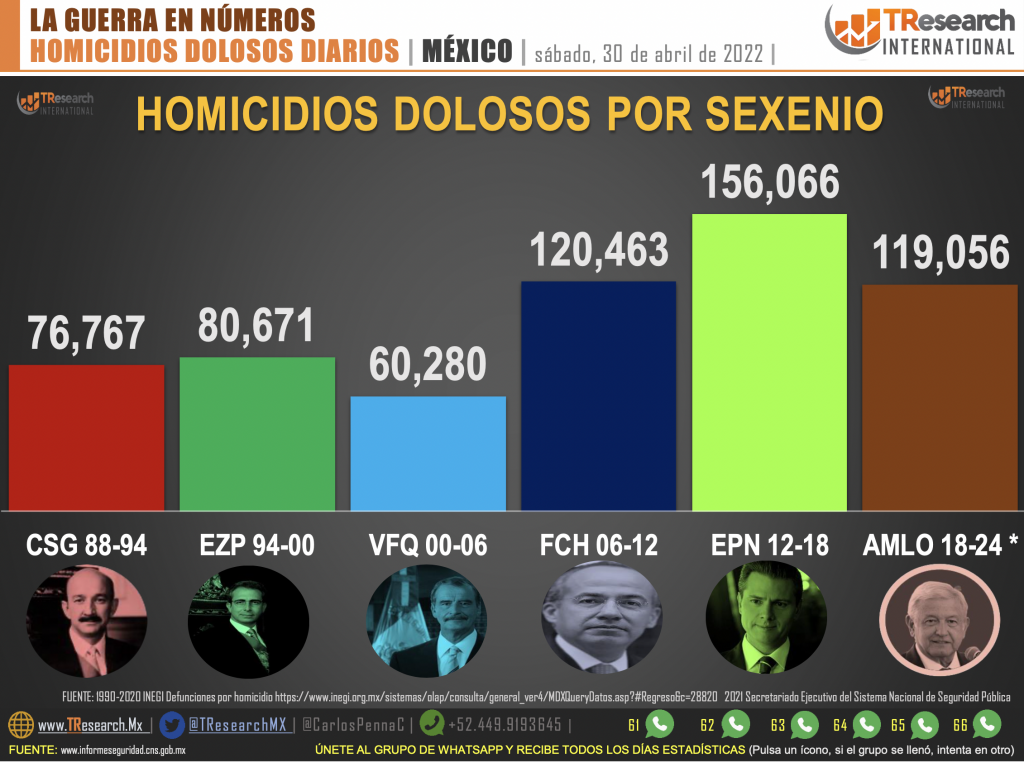 Suman 119 mil 56 homicidios dolosos en lo que va del sexenio - homicidios2-1024x762