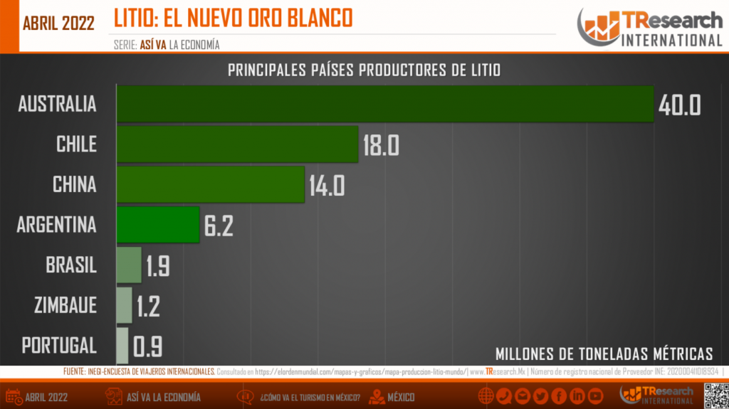 México, en el Top 10 de países con mayores reservas de litio - litio-mexico-1024x575