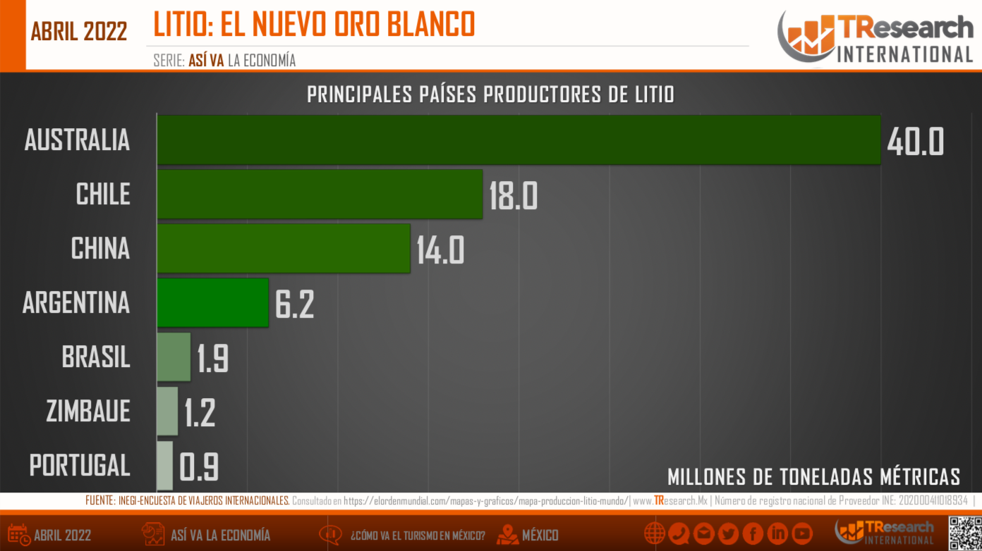 México, en el Top 10 de países con mayores reservas de litio
