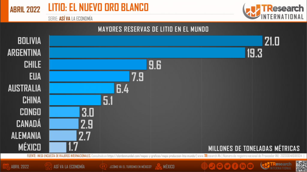 México, en el Top 10 de países con mayores reservas de litio - mexico-top-10-reservas-litio-1024x574