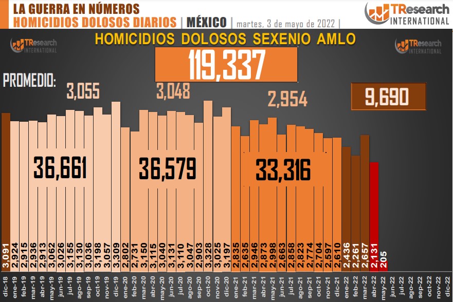 Suman 119 mil 337 homicidios dolosos en lo que va del sexenio - conteo-de-homicidios-dolosos-en-mexico-1
