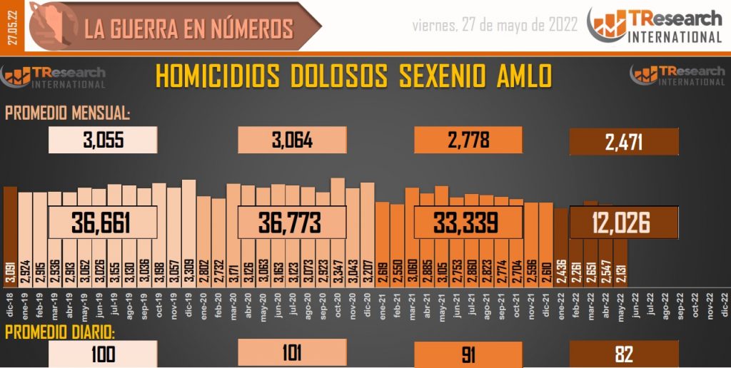 Suman 121 mil 890 homicidios dolosos en lo que va del sexenio - conteo-de-homicidios-dolosos-en-mexico-18-1024x516