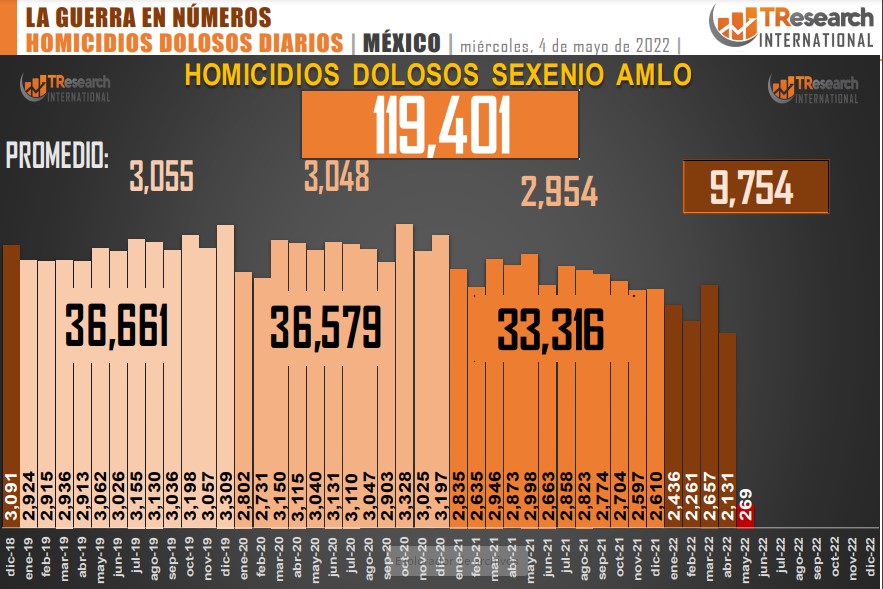 Suman 119 mil 401 homicidios dolosos en lo que va del sexenio - conteo-de-homicidios-dolosos-en-mexico-2