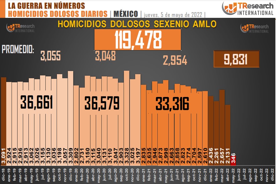 Suman 119 mil 478 homicidios dolosos en lo que va del sexenio - conteo-de-homicidios-dolosos-en-mexico-3