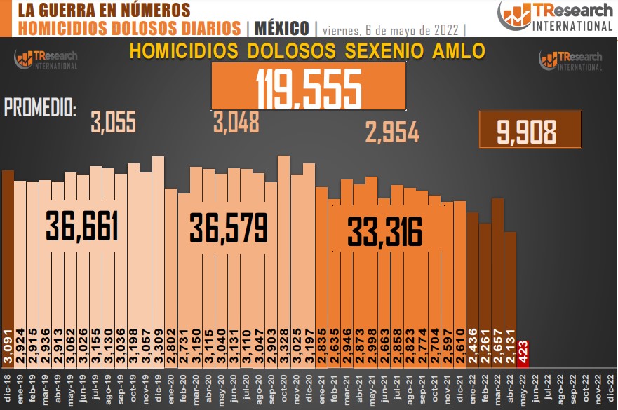 Suman 119 mil 555 homicidios dolosos en lo que va del sexenio - conteo-de-homicidios-dolosos-en-mexico-4