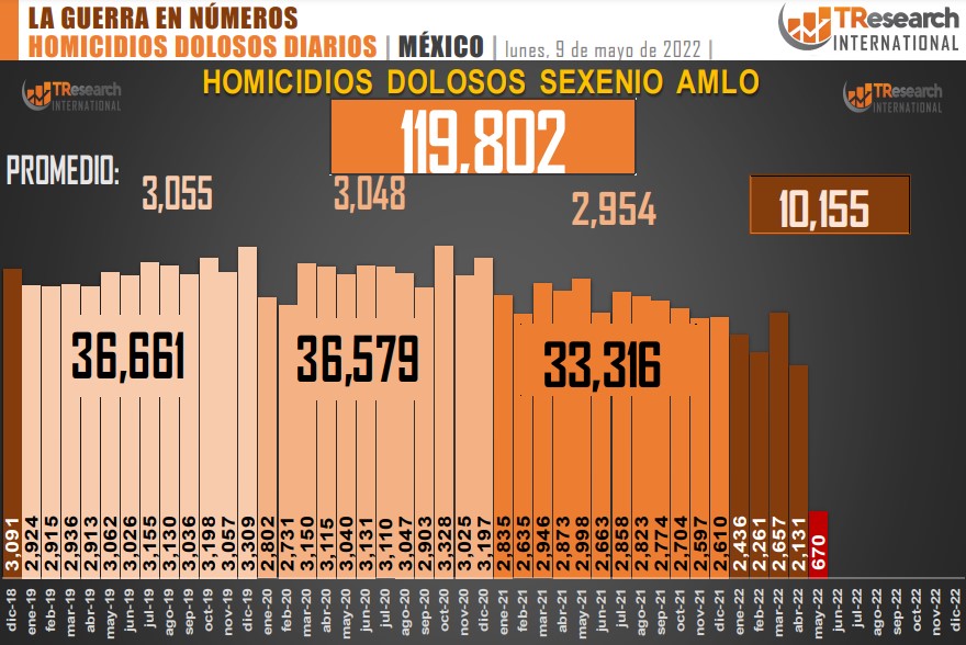 Suman 119 mil 802 homicidios dolosos en lo que va del sexenio - conteo-de-homicidios-dolosos-en-mexico-5