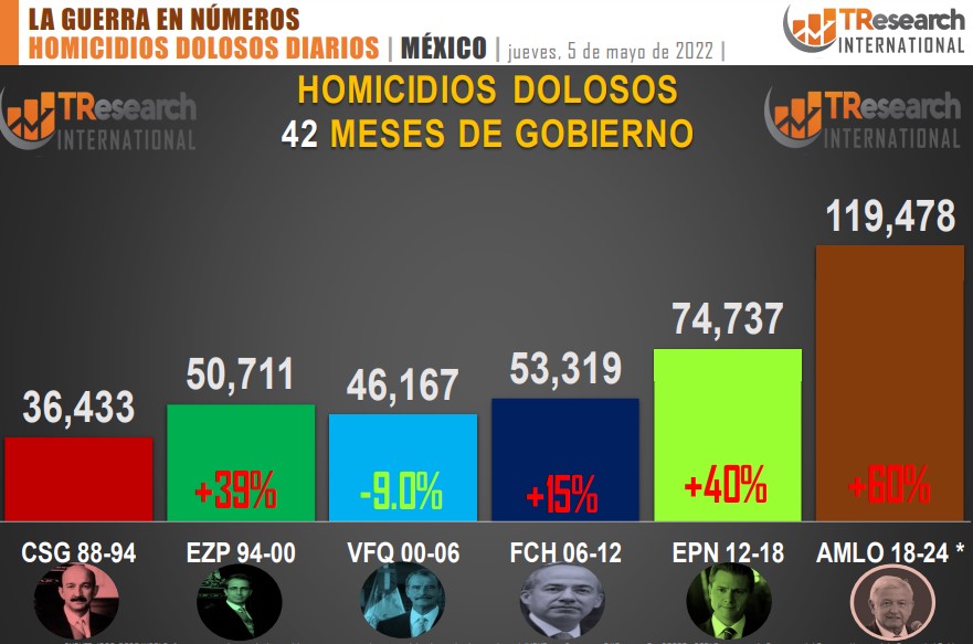 Suman 119 mil 478 homicidios dolosos en lo que va del sexenio - conteo-de-homicidios-dolosos-en-mexico-por-sexenios-3