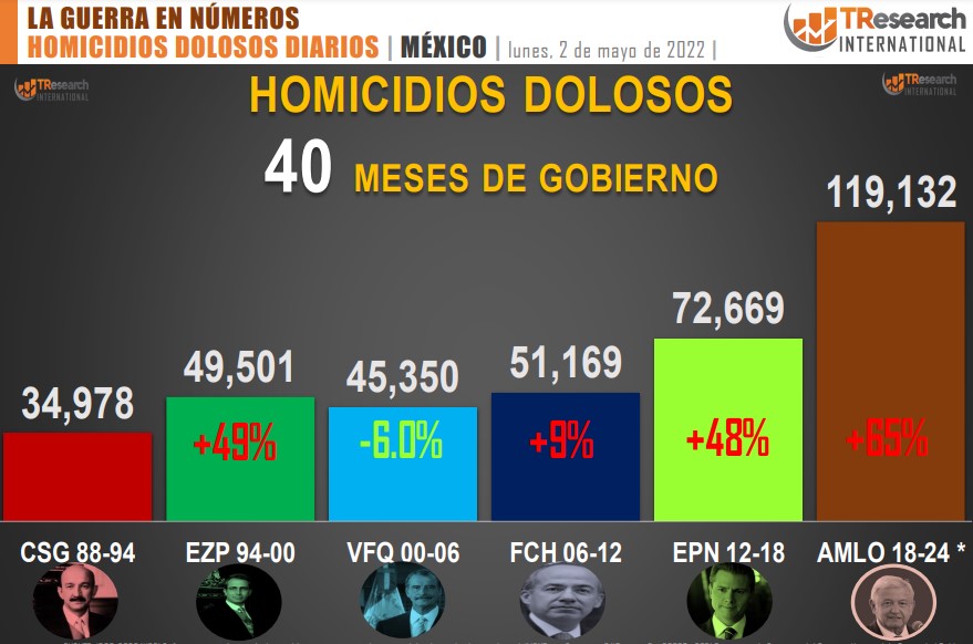 Suman 119 mil 132 homicidios dolosos en lo que va del sexenio - conteo-de-homicidios-dolosos-en-mexico-por-sexenios