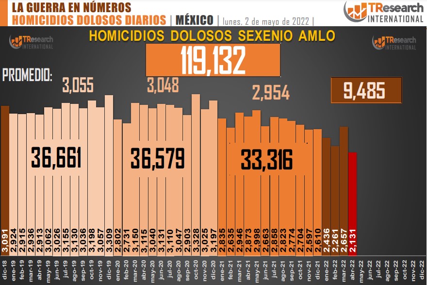 Suman 119 mil 132 homicidios dolosos en lo que va del sexenio - conteo-de-homicidios-dolosos-en-mexico