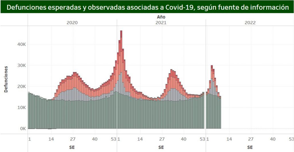 México acumula 726 mil 412 defunciones en lo que va de la pandemia; 67.9% de ellas, asociadas a COVID-19 - exceso-de-defunciones-asociadas-a-covid-19-segun-semana-epidemiologica-y-fuente-de-informacion-1024x530