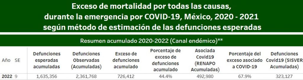 México acumula 726 mil 412 defunciones en lo que va de la pandemia; 67.9% de ellas, asociadas a COVID-19 - exceso-de-mortalidad-por-todas-las-causas-durante-la-emergencia-por-covid-19-mexico-2020-2022-1024x272