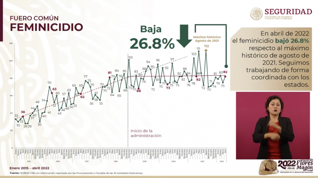 Abril, el segundo mes con más homicidios y feminicidios en lo que va del año - feminicidios-abril-2022-sspc-1024x573