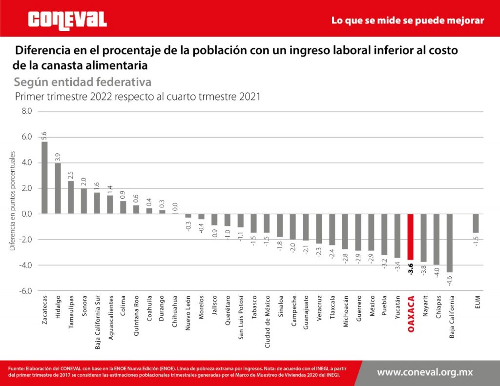 Oaxaca obtiene cuarto lugar nacional en disminución de pobreza laboral - graficas-oaxaca1-1024x791