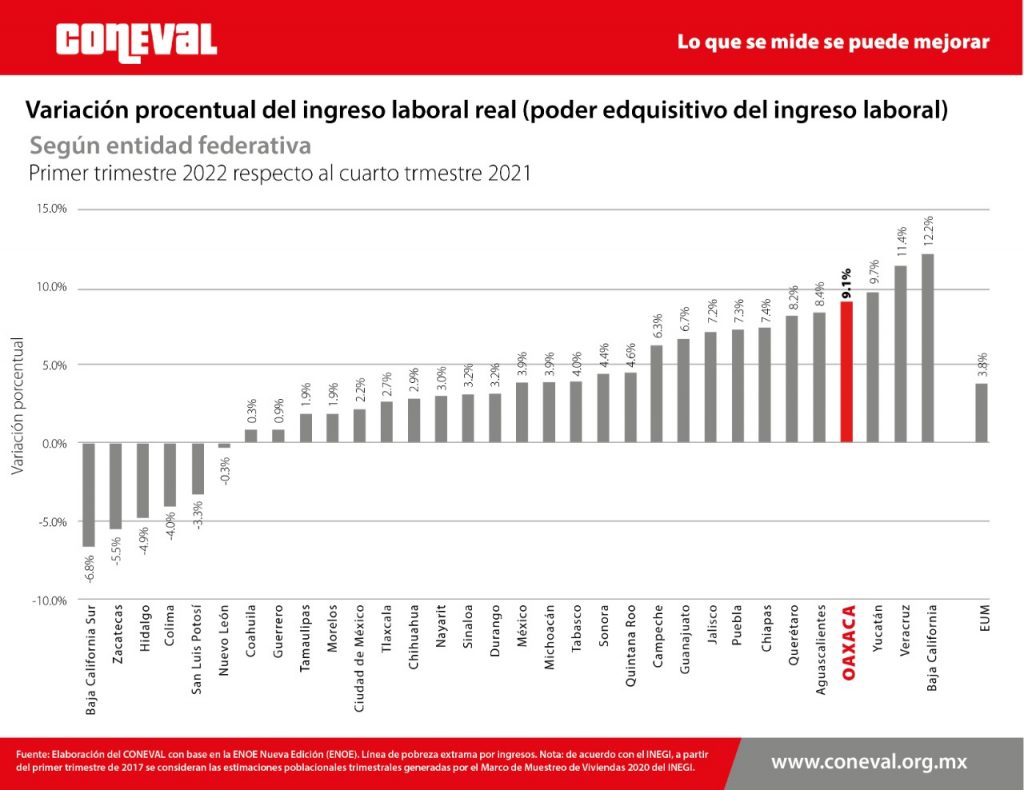 Oaxaca obtiene cuarto lugar nacional en disminución de pobreza laboral - graficas-oaxaca2-1024x790