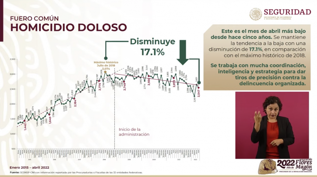 Abril, el segundo mes con más homicidios y feminicidios en lo que va del año - homicidios-dolosos-abril-2022-sspc-1024x572