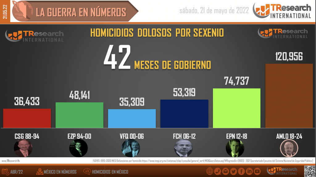 Suman 120 mil 956 homicidios dolosos en lo que va del sexenio - homicidios-dolosos-en-mexico1-1024x574