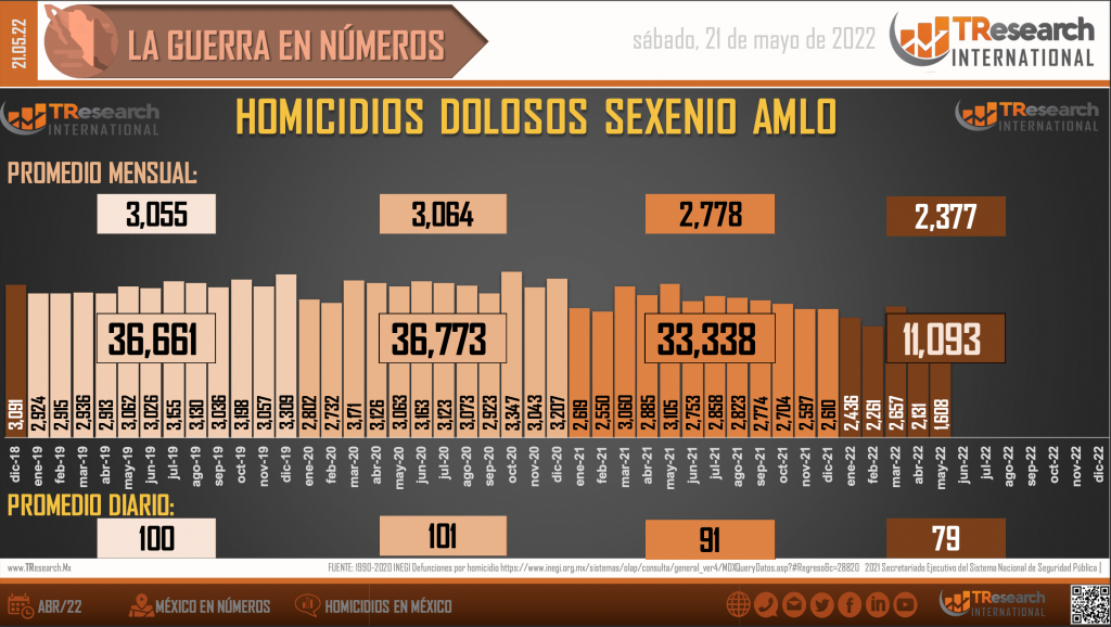 Suman 120 mil 956 homicidios dolosos en lo que va del sexenio - homicidios-dolosos-en-mexico2-1024x578
