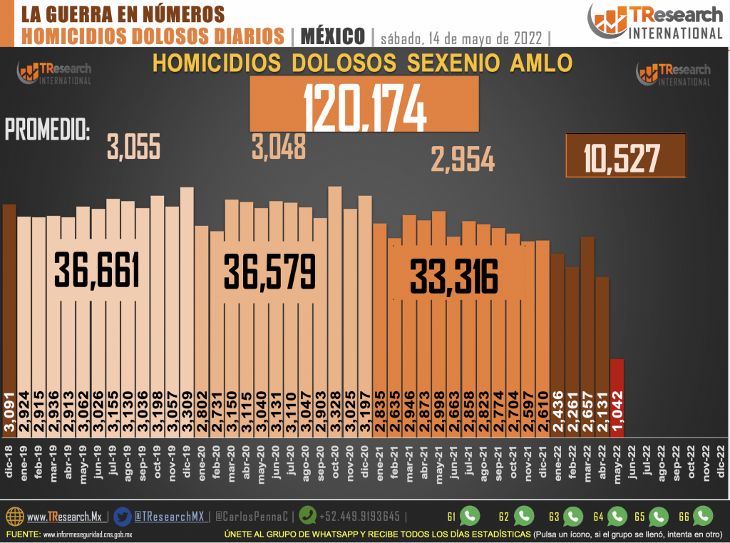 Suman 120 mil 174 homicidios dolosos en lo que va del sexenio - homicidios-dolosos1-1024x762