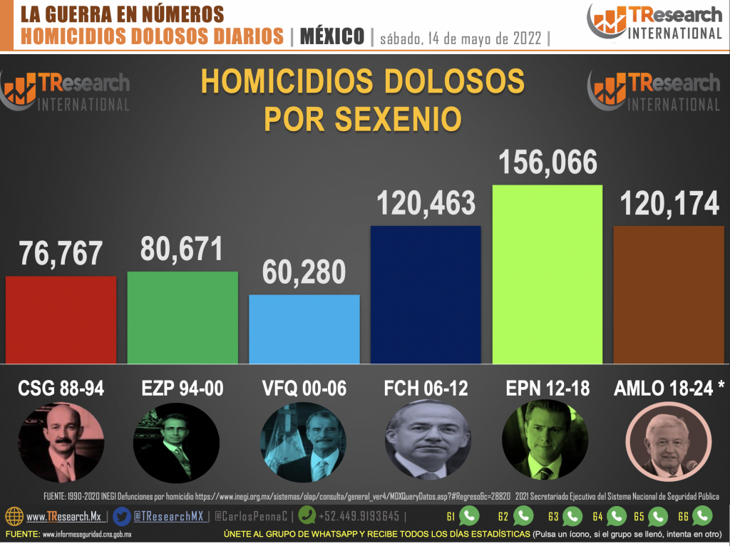 Suman 120 mil 174 homicidios dolosos en lo que va del sexenio - homicidios-dolosos2-1024x766