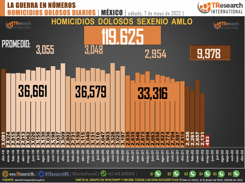 Suman 119 mil 625 homicidios dolosos en lo que va del sexenio - homicidios-en-mexico-1-1024x764