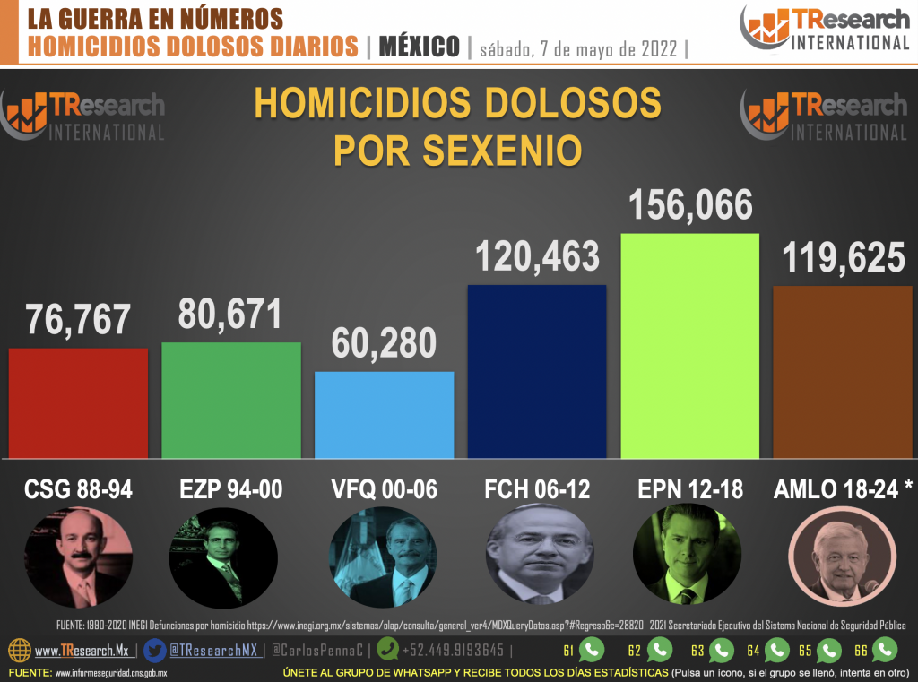 Suman 119 mil 625 homicidios dolosos en lo que va del sexenio - homicidios-en-mexico-2-1024x761