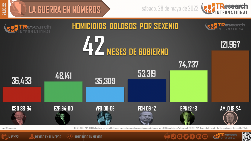Suman 121 mil 967 homicidios dolosos en lo que va del sexenio - homicidios-en-mexico1-1024x575