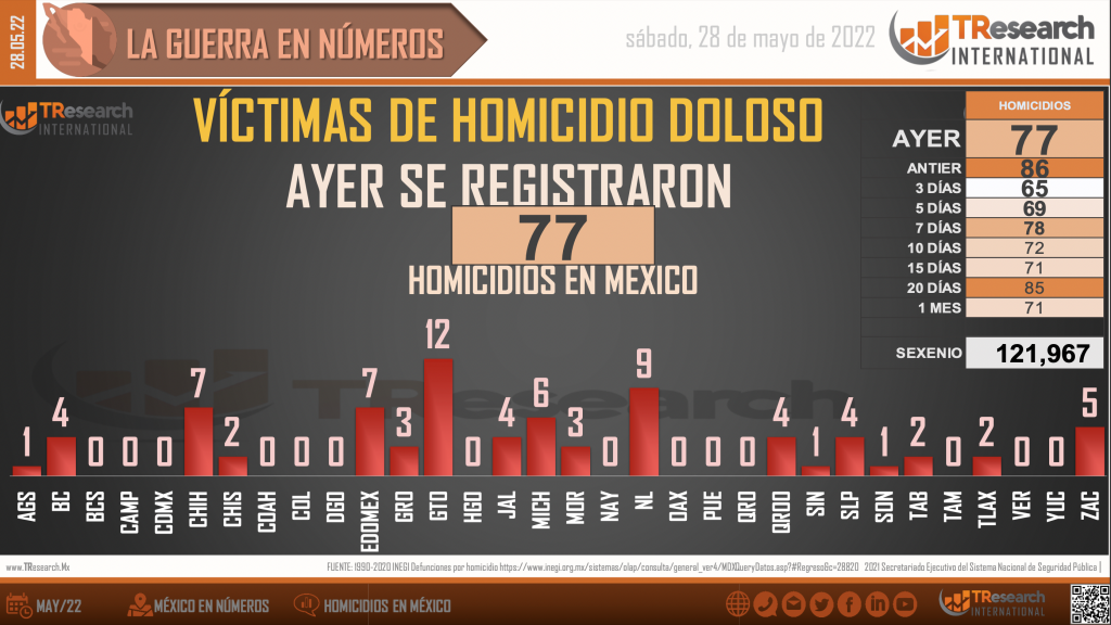 Suman 121 mil 967 homicidios dolosos en lo que va del sexenio - homicidios-en-mexico2-1024x576