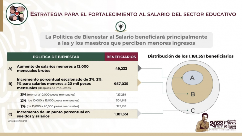 Habrá aumento salarial a maestros; Gobierno busca "corregir injusticias e inequidades" - incrementos-maestros-2022-hacienda-sepjpg-1024x575