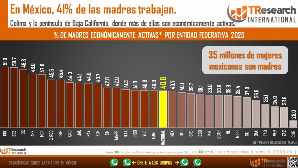 En México hay 35 millones de mamás y el 41 % trabaja - madres-economicamente-activas-en-mexico-1024x576