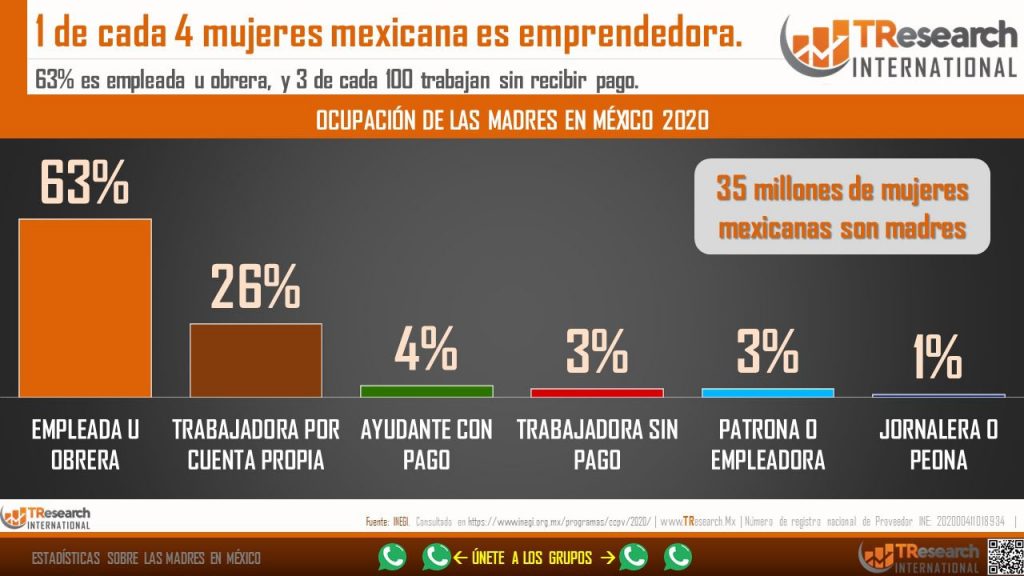 En México hay 35 millones de mamás y el 41 % trabaja - mamas-economicamente-activas-1024x576