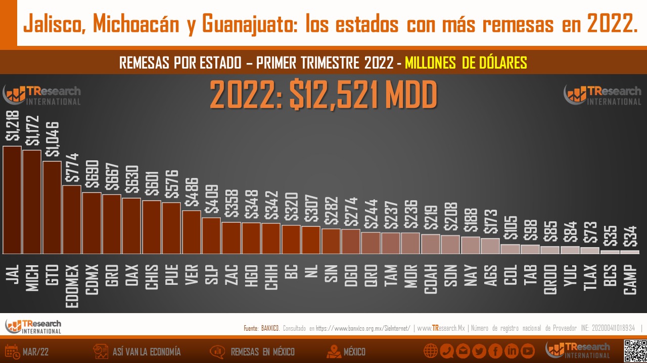 Las remesas en México