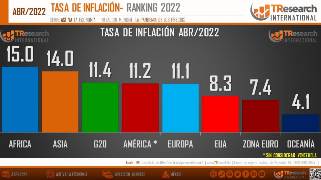 México, en el sitio número 16 de América Latina en inflación: TResearch - whatsapp-image-2022-05-20-at-13550-pm-1024x576