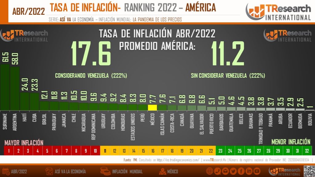 México, en el sitio número 16 de América Latina en inflación: TResearch - whatsapp-image-2022-05-20-at-13551-pm-1024x576