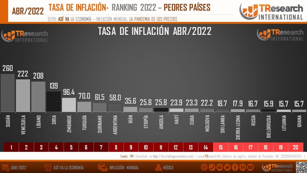 México, en el sitio número 16 de América Latina en inflación: TResearch - whatsapp-image-2022-05-20-at-13552-pm-1024x576