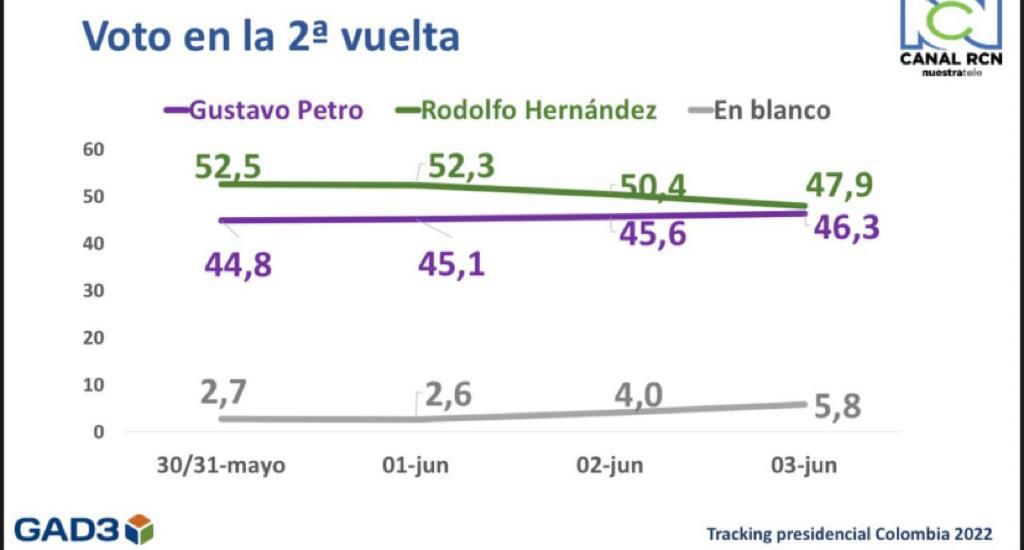 Colombia camina hacia un balotaje de infarto: Daniel Zovatto - analisis-electoral-colombia