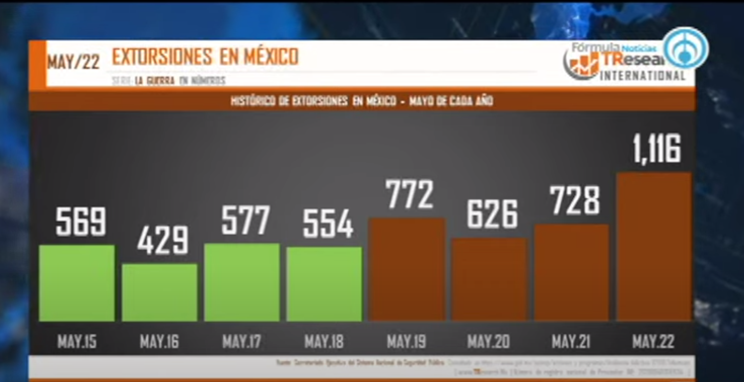 Las extorsiones en México
